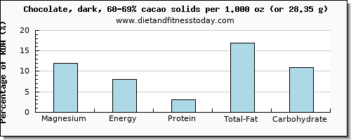 magnesium and nutritional content in dark chocolate